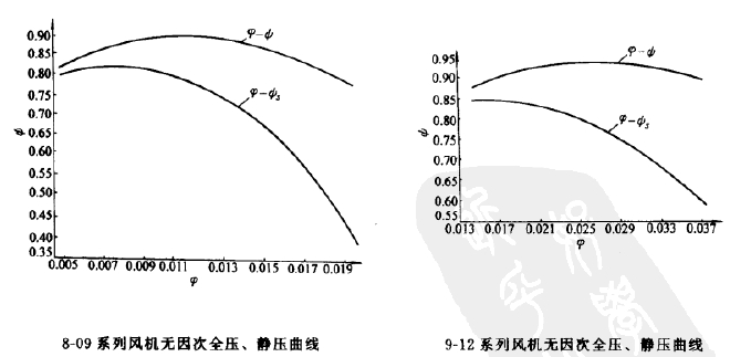 8-09、9-12高壓離心風(fēng)機(jī)全壓圖